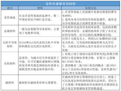 單家公司半年融資兩次，柔性傳感器為何如此吸金？